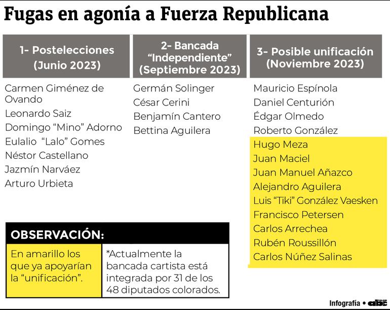 La bancada de Fuerza Republicana se fue desmembrando desde antes el inicio mismo este periodo parlamentario.