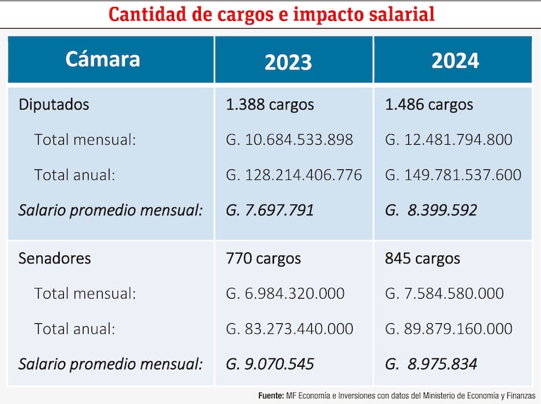 Cantidad de cargos e impacto salarial