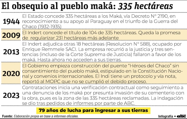 Resumen de la lucha del pueblo Maká para acceder a las 335 hectáreas que le concedió el Estado en 1944. Esta propiedad se encuentra afectada por el puente "Héroes del Chaco".