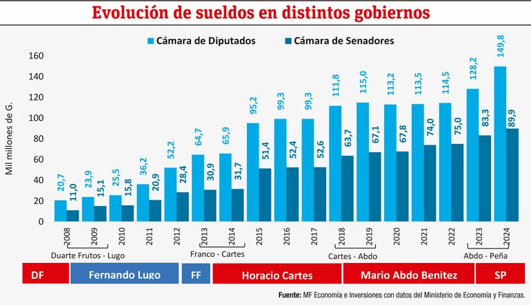 Evolución de sueldos en distintos gobiernos