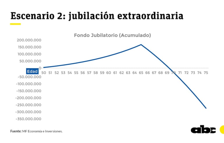 Jubilación extraordinaria. MF Economía