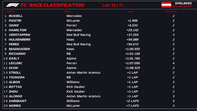 Las posiciones finales del Gran Premio de Austria de la Fórmula 1.