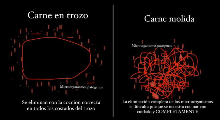 El riesgo con la carne molida es que la superficie de contacto es mayor, y por ende, es mayor el riesgo de contaminación.