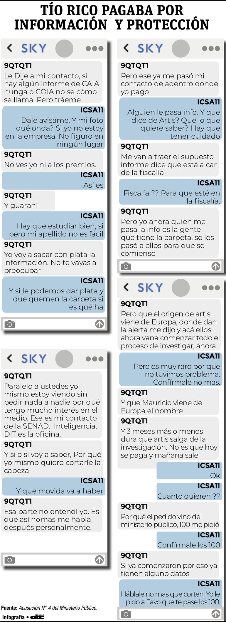 Extracto de los mensajes intercambiados entre Miguel Ángel Insfrán y un tal Judio, a través de la plataforma de mensajería encriptada "Sky Ecc", en los que se habla de pagos a funcionarios fiscales y de Senad, a cambio de borrar una investigación.