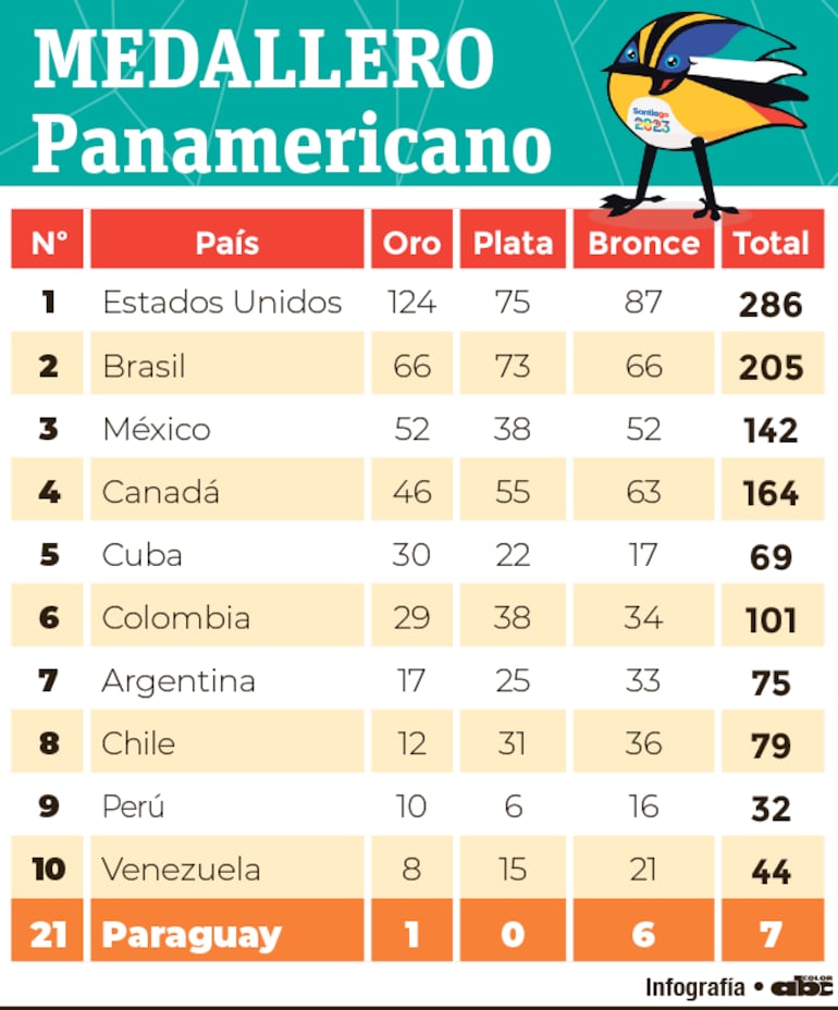 Medallero Panamericano.