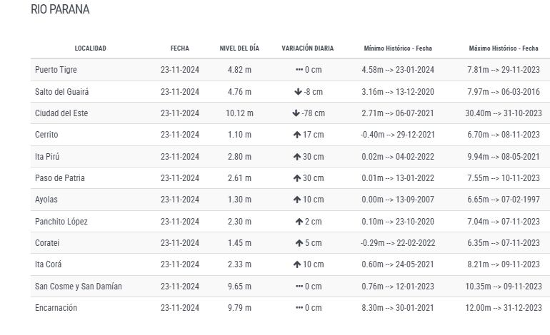 Nivel del río Paraná en sus diversos puntos de medición.