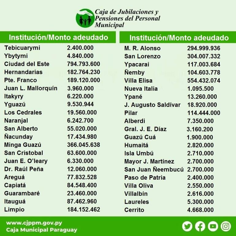 Listado de municipios que adeudan a la Caja de Jubilaciones y Pensiones de Funcionarios Municipales.