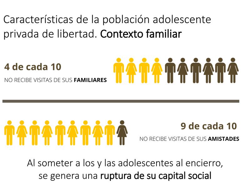 Según el Mecanismo Nacional de Prevención de la Tortura, una vez más revela la situación de los adolescentes y la falta de contacto con un algún familiar.