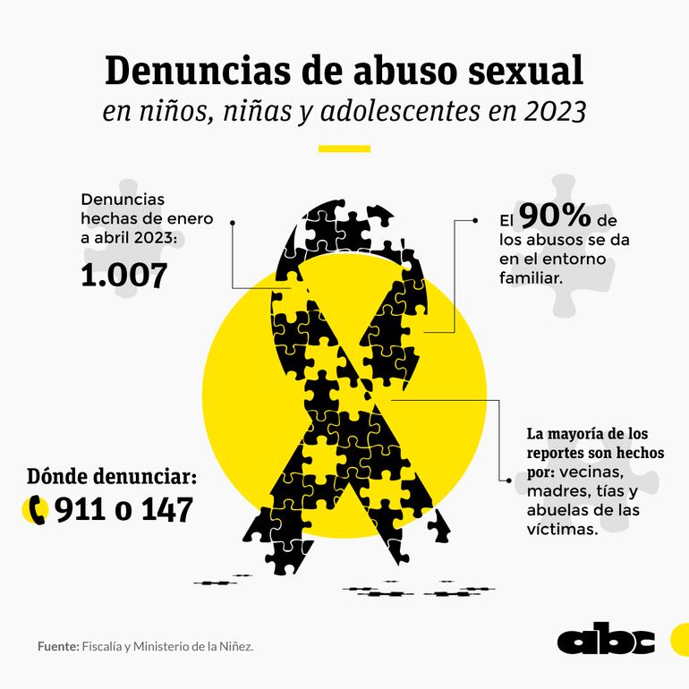 Datos de abuso sexual infantil, en lo que va del 2023.