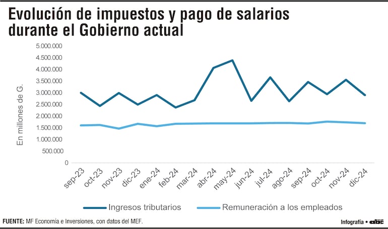 Evolución de impuestos y pago de salarios durante el Gobierno actual