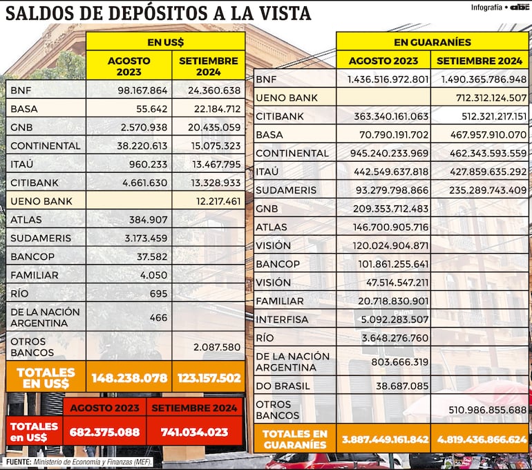 Saldos de depósitos a la vista