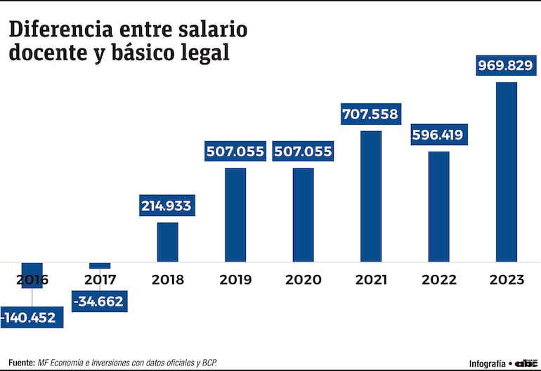 Diferencia entre salario docente y básico legal