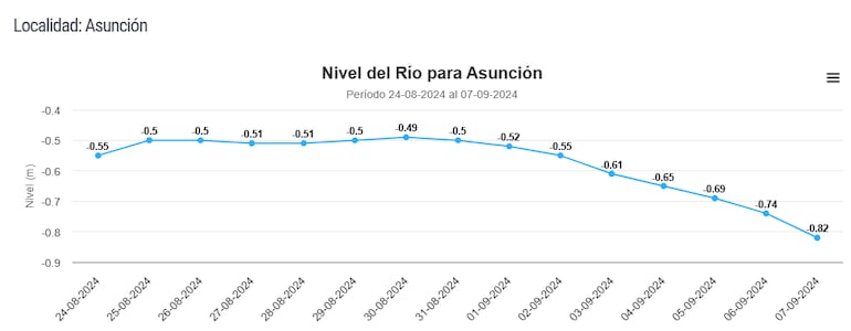 Estadísticas del registro de la bajante del río Paraguay en zona de Asunción. (fuente DMH).