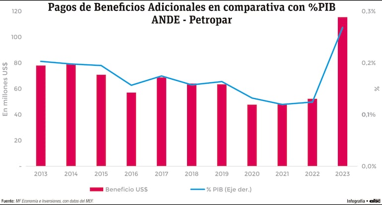 Pagos de Beneficios Adicionales en comparativa con % PIB