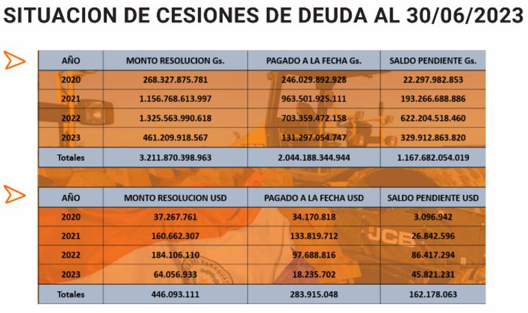 Situación de la cesión de deuda.