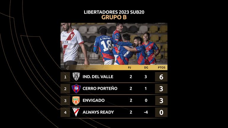 La tabla de posiciones del Grupo B de la Copa Libertadores Sub 20.