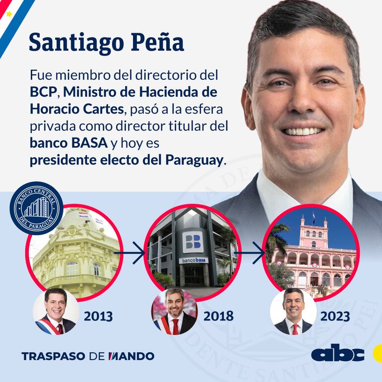 Santiago Peña y su "puerta giratoria". Luego de haber trabajado para el BCP y ser ministro de Hacienda, se dedicó al banco del Grupo Cartes y ahora asume como Presidente de la República.