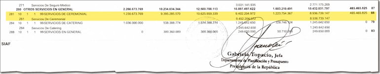 El informe a noviembre de 2024 muestra que los servicios de ceremonial treparon de G. 1.230 millones a G. 10.625 millones.