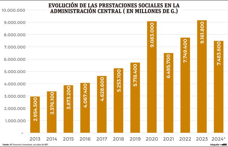 Evolución de las prestaciones sociales en la administración central