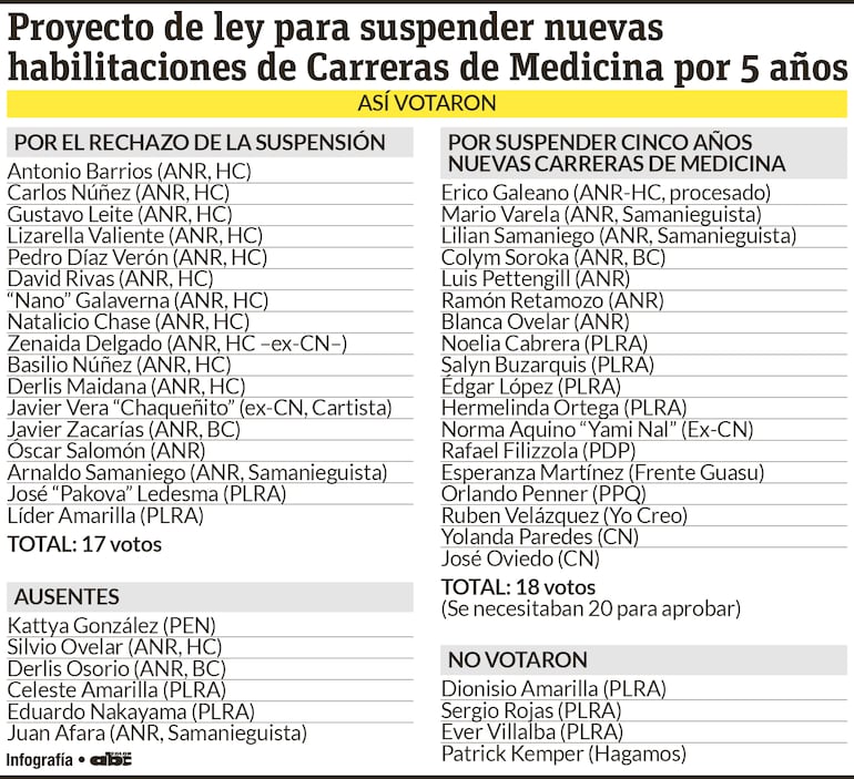 Votación a favor de la habilitación de más facultades de Medicina.