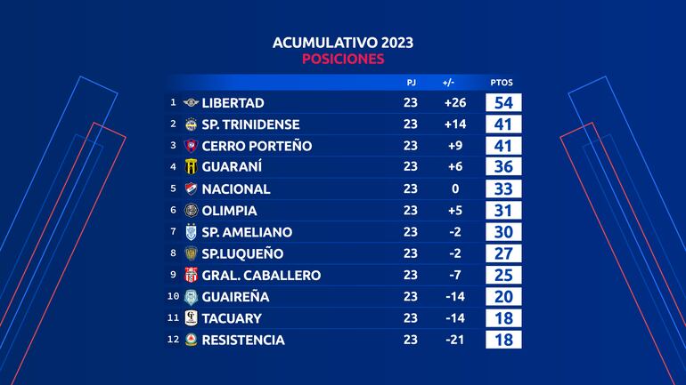 La clasificación anual para las copas internacionales tras la primera fecha del torneo Clausura 2023.