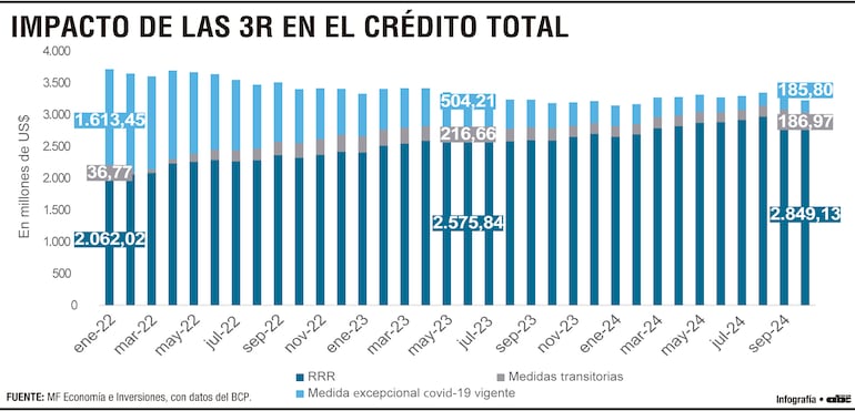 IMPACTO DE LAS 3R EN EL CRÉDITO TOTAL