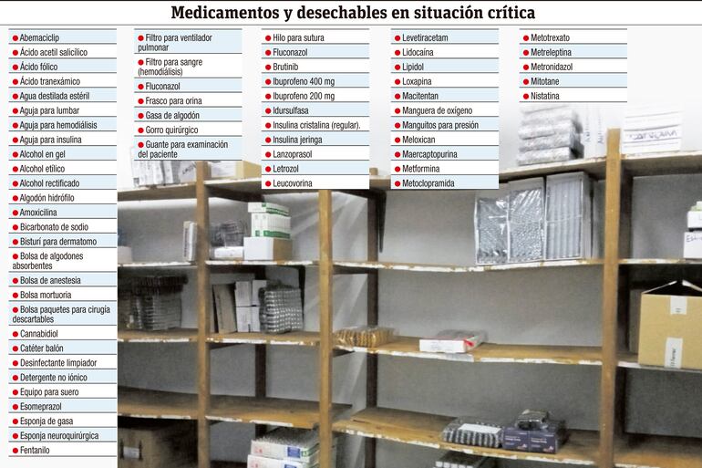 Medicamentos y desechables en situación crítica