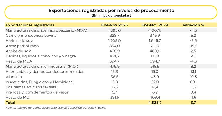 Exportaciones por nivel de procesamiento - Categorías desagregadas.