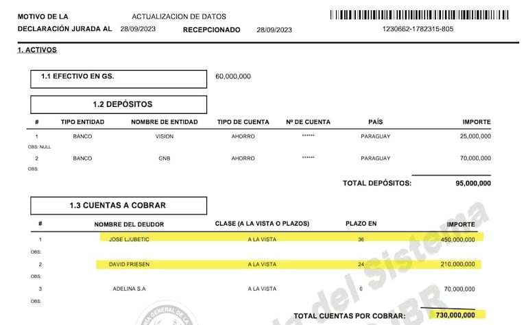 Deudas a cobrar declaradas por Willian Bogarín entre los que aparece su presunto cómplice y una de las víctimas.