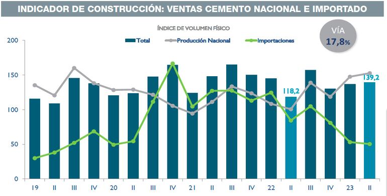 INDICADOR DE CONSTRUCCIÓN: VENTAS CEMENTO NACIONAL E IMPORTADO