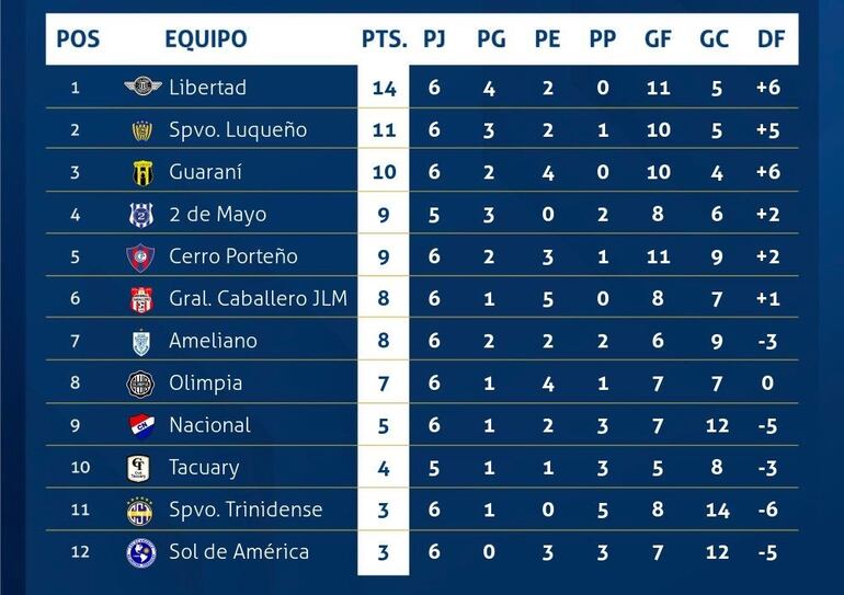 La tabla de posiciones del torneo Apertura 2024 del fútbol paraguayo.