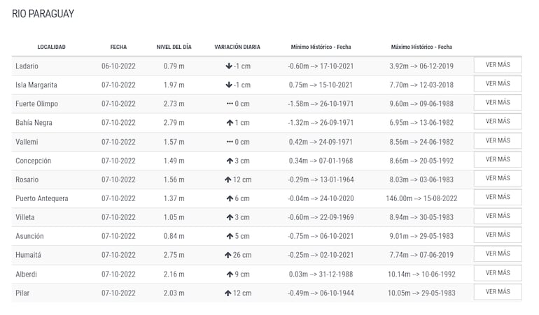 Niveles del Río Paraguay hoy, 7 de octubre del 2022.