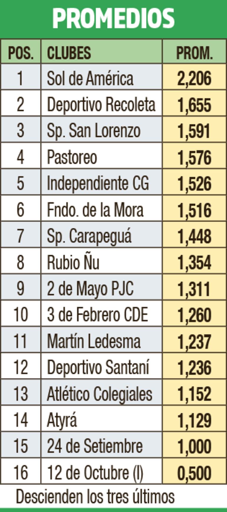 Promedios - División Intermedia 2023 