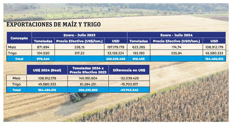 Caída de precios de cereales y menor exportación de maíz