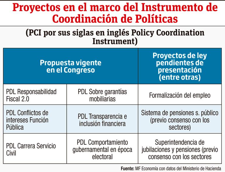 Proyectos en el marco del Instrumento de Coordinación de Políticas