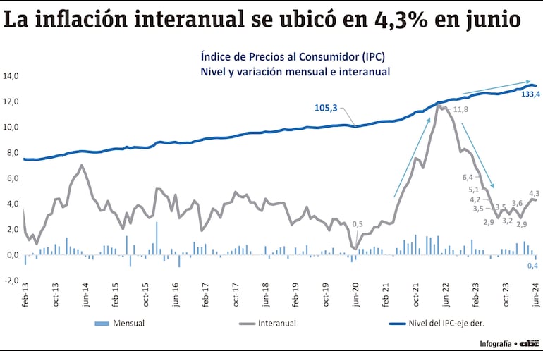 La inflación interanual se ubicó en 4,3% en junio