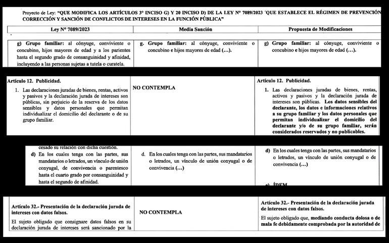 Principales modificaciones a la ley de Conflicto de Intereses  propuestas por la Comisión de Legislación del Senado, que preside el cartista Derlis Maidana.