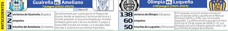 Antecedentes de los encuentros Guaireña-Ameliano y Olimpia-Luqueño, que completarán hoy la decimonovena ronda del torneo Clausura 2023.