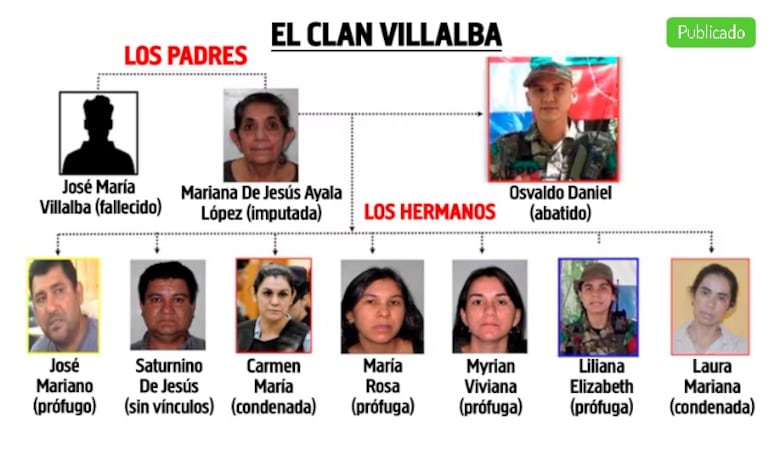 Seis mujeres integrantes del clan Villalba habrían salido de la Argentina y solicitado refugio en Venezuela.