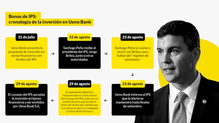 Bonos de IPS: cronología de la inversión en Ueno Bank