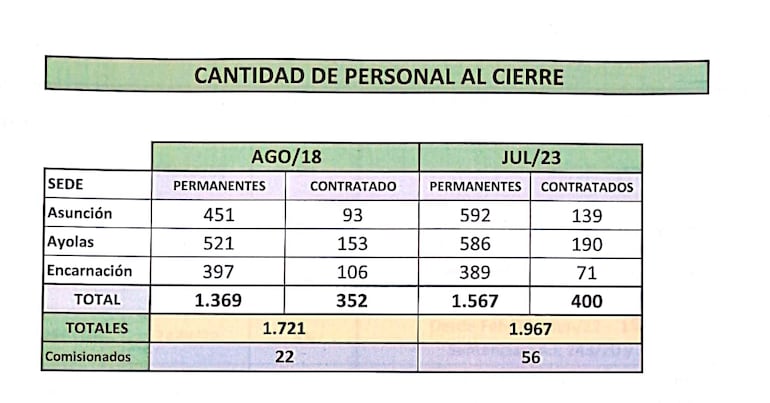 Cantidad de funcionarios de la EBY.