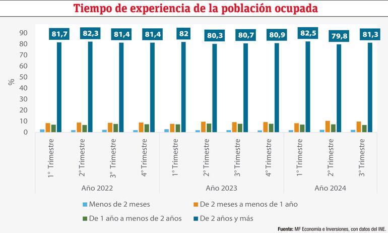 TIEMPO DE EXPERIENCIA DE LA POBLACIÓN OCUPADA