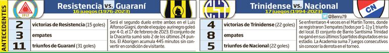 Antecedentes de los encuentros Resistencia-Guaraní y Sportivo Trinidense-Nacional, que completarán la vigésima ronda del torneo Clausura.