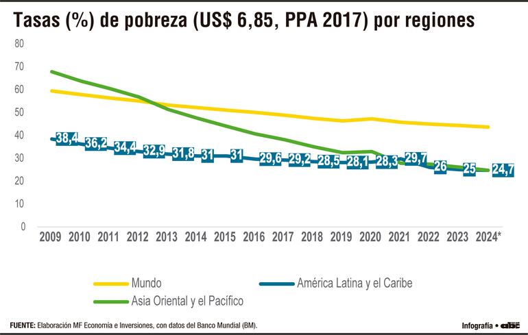 Lenta reducción de la pobreza aquí y dispar en países de América Latina