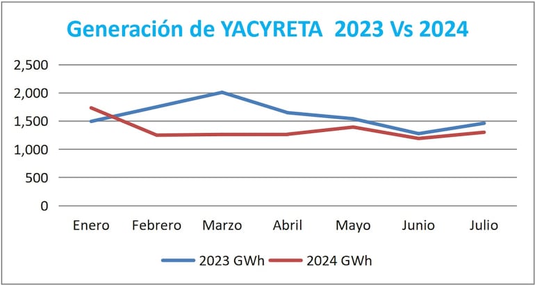 Detrás del verano inminente se perfila otro conflicto en Yacyretá