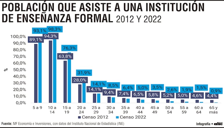 Los avances y los desafíos en el acceso educativo en Paraguay en últimos 40 años