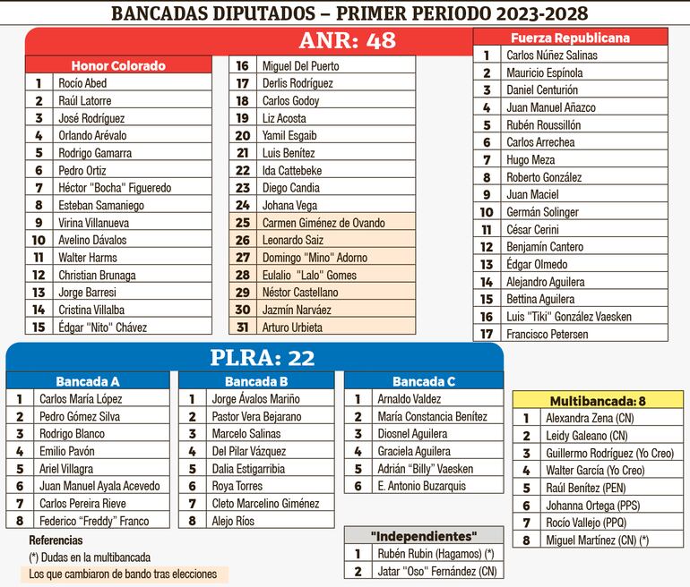 Distribución de bancadas en el primer periodo de la Cámara de Diputados.