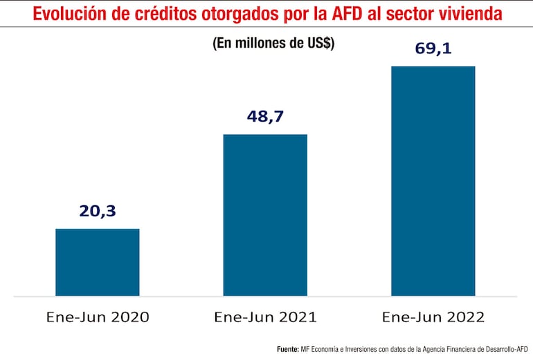 EVOLUCIÓN DE CRÉDITOS OTORGADOS POR LA AFD AL SECTOR VIVIENDA