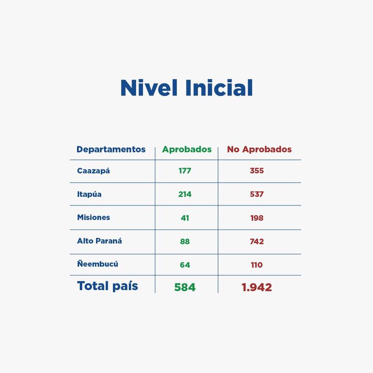 Resultados del concurso público para candidatos al nivel inicial.