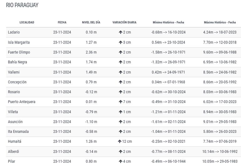 Nivel del río Paraguay en distintos puntos de control.